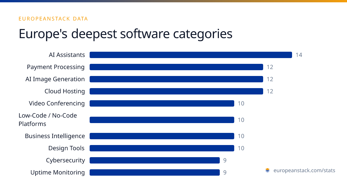 Chart card: Deepest categories