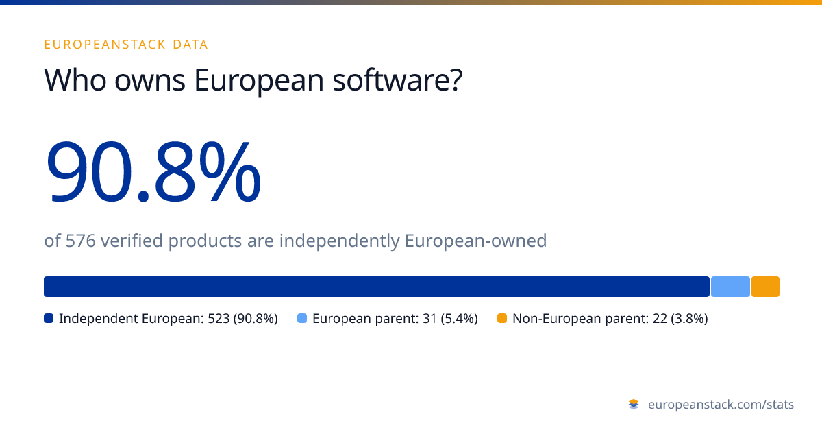 Chart card: Who owns European software
